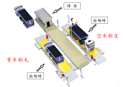 汽車衡無人值守稱重系統(tǒng)產(chǎn)品特點(diǎn)